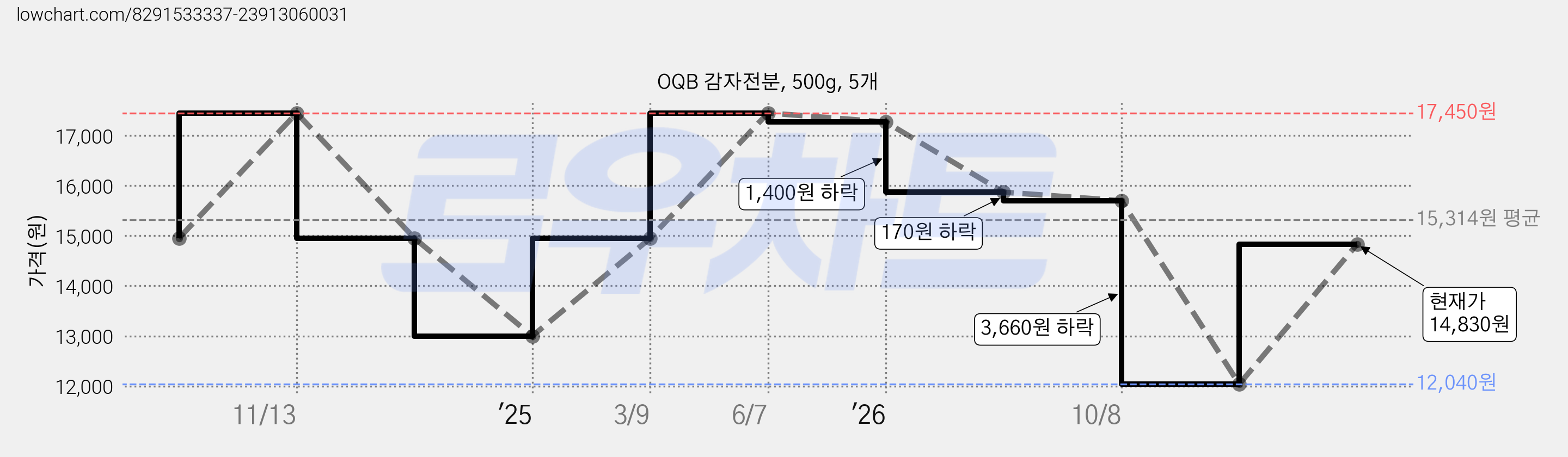 OQB 감자전분, 500g, 5개 가격 변동 차트, 현재가 14,830원, 관측 최저가 12,040원