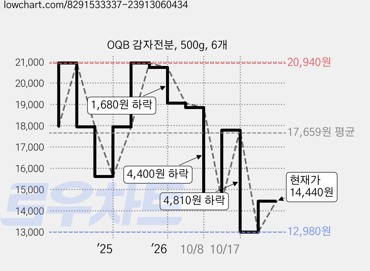 OQB 감자전분, 500g, 6개 가격 변동 차트, 현재가 14,440원, 관측 최저가 12,980원