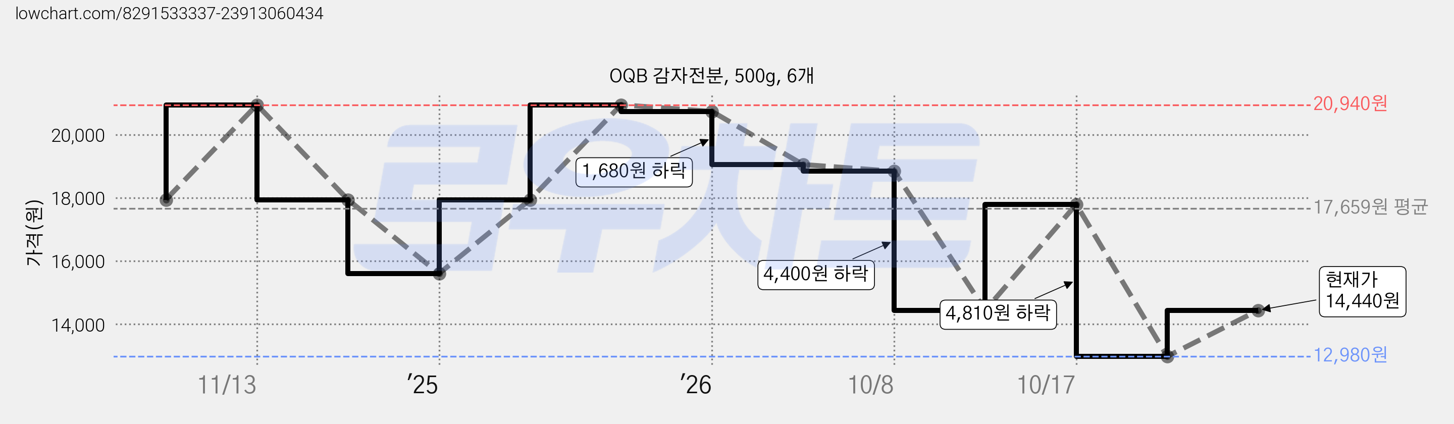 OQB 감자전분, 500g, 6개 가격 변동 차트, 현재가 14,440원, 관측 최저가 12,980원