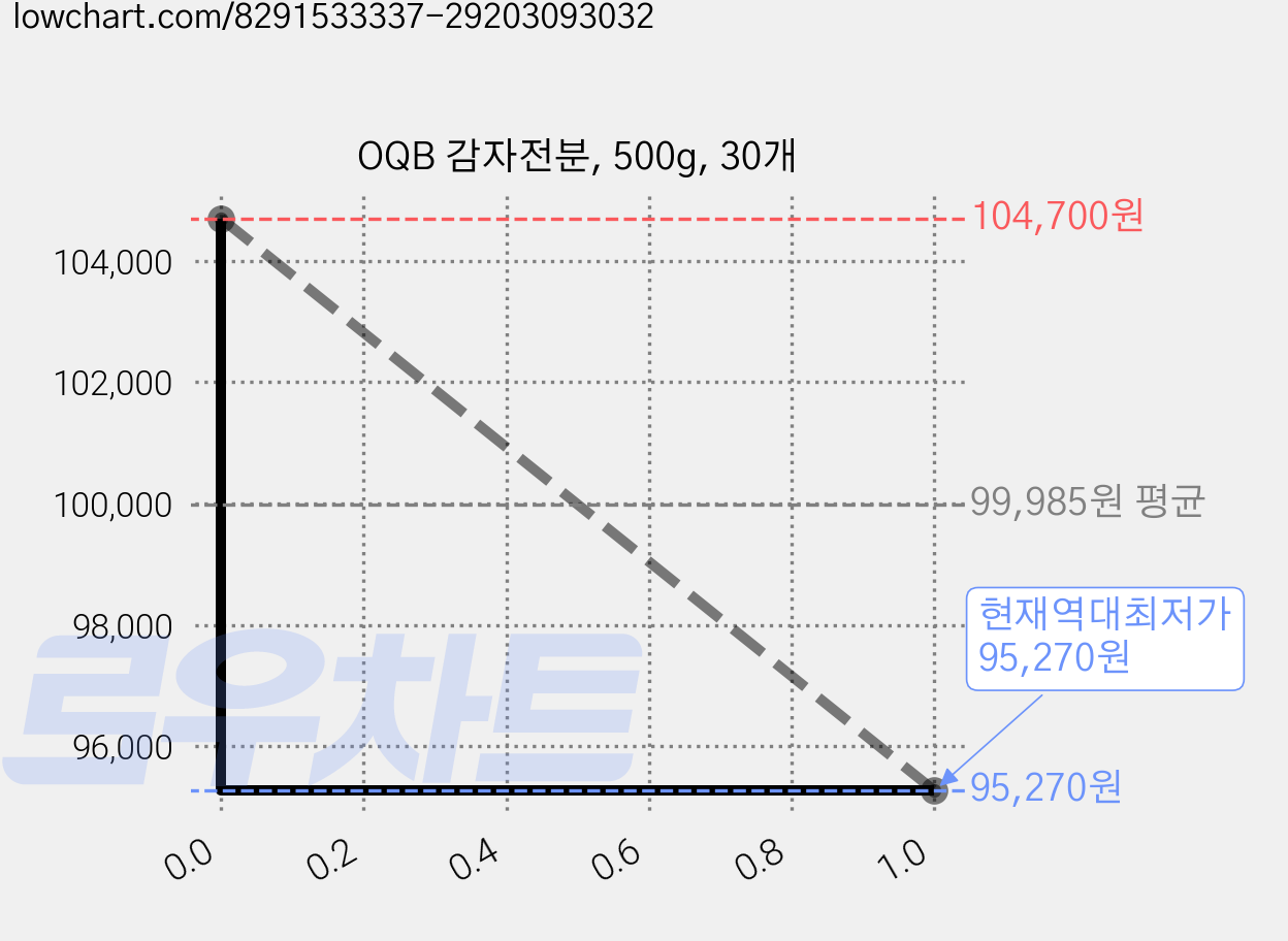 OQB 감자전분, 500g, 30개 가격 변동 차트, 현재가 95,270원, 역대최저가