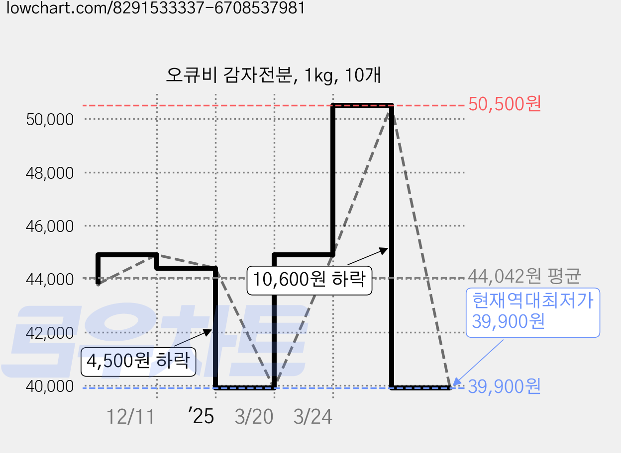 오큐비 감자전분, 1kg, 10개 가격 변동 차트, 현재가 39,900원, 역대최저가