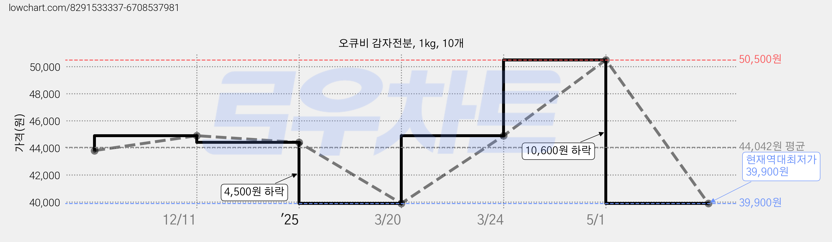 오큐비 감자전분, 1kg, 10개 가격 변동 차트, 현재가 39,900원, 역대최저가