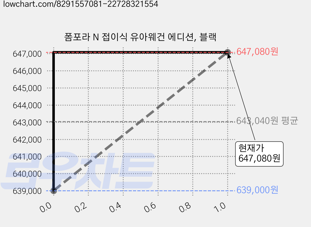 폼포라 N 접이식 유아웨건 에디션, 블랙 가격 변동 차트, 현재가 647,080원, 관측 최저가 639,000원