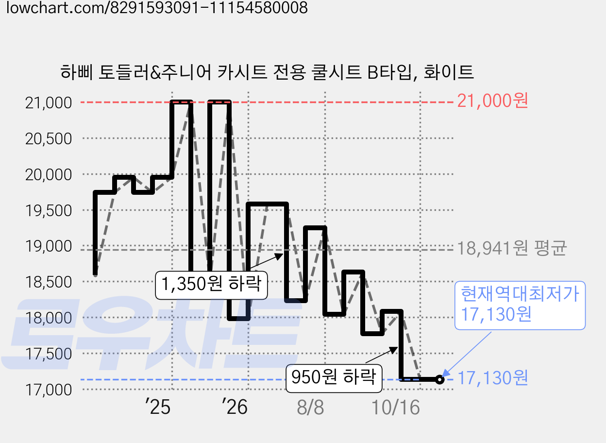 하삐 토들러&주니어 카시트 전용 쿨시트 B타입, 화이트 가격 변동 차트, 현재가 17,130원, 역대최저가