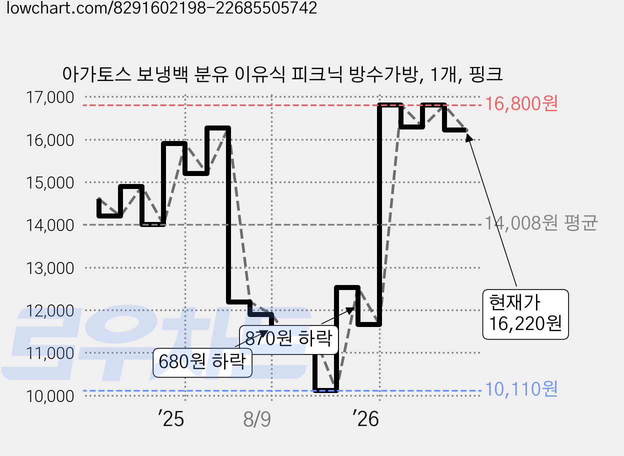 아가토스 보냉백 분유 이유식 피크닉 방수가방, 1개, 핑크 가격 변동 차트, 현재가 16,220원, 관측 최저가 10,110원