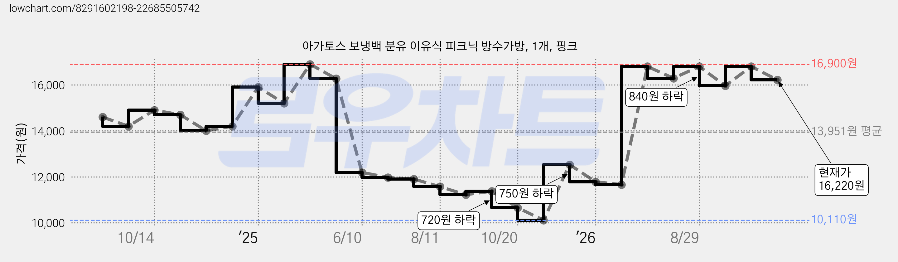 아가토스 보냉백 분유 이유식 피크닉 방수가방, 1개, 핑크 가격 변동 차트, 현재가 16,220원, 관측 최저가 10,110원