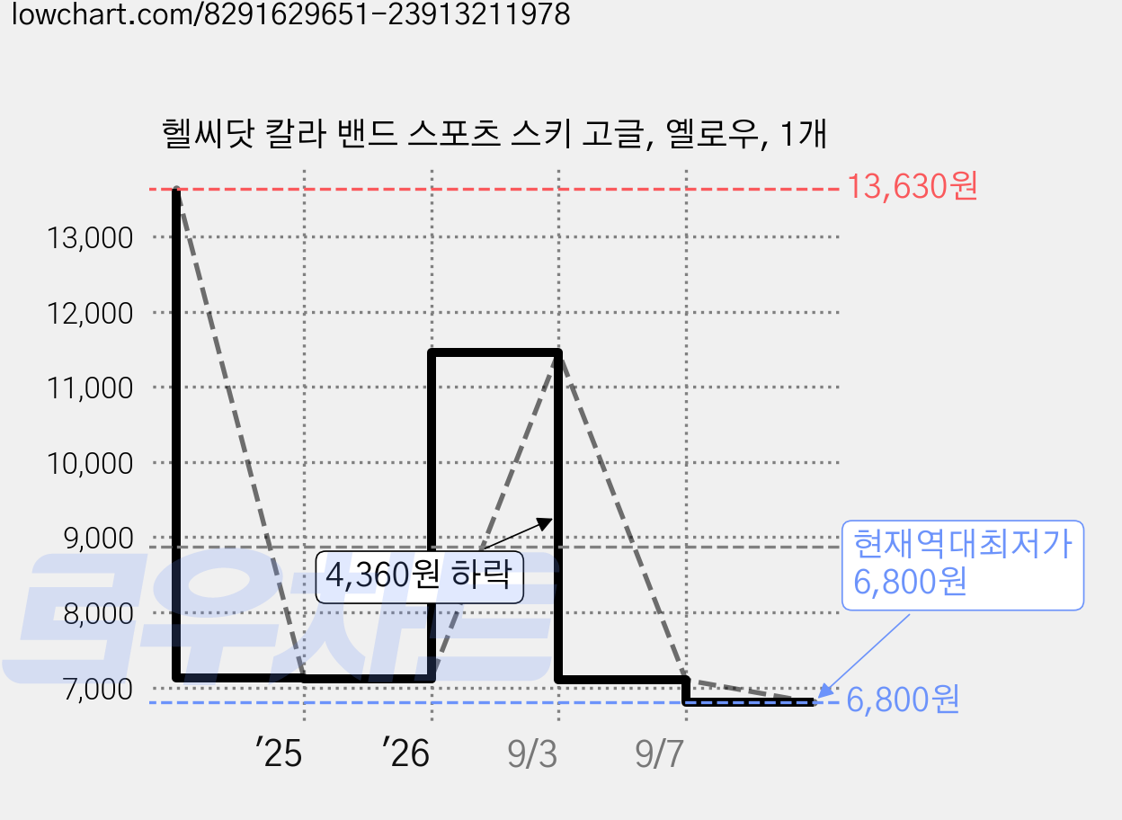 헬씨닷 칼라 밴드 스포츠 스키 고글, 옐로우, 1개 가격 변동 차트, 현재가 6,800원, 역대최저가