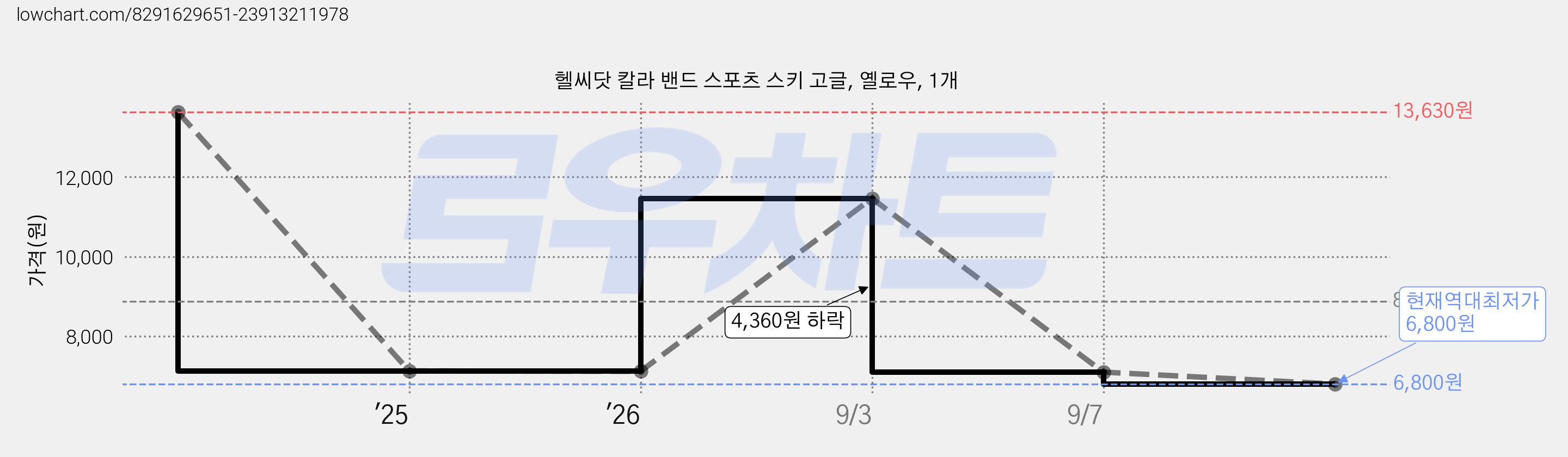 헬씨닷 칼라 밴드 스포츠 스키 고글, 옐로우, 1개 가격 변동 차트, 현재가 6,800원, 역대최저가