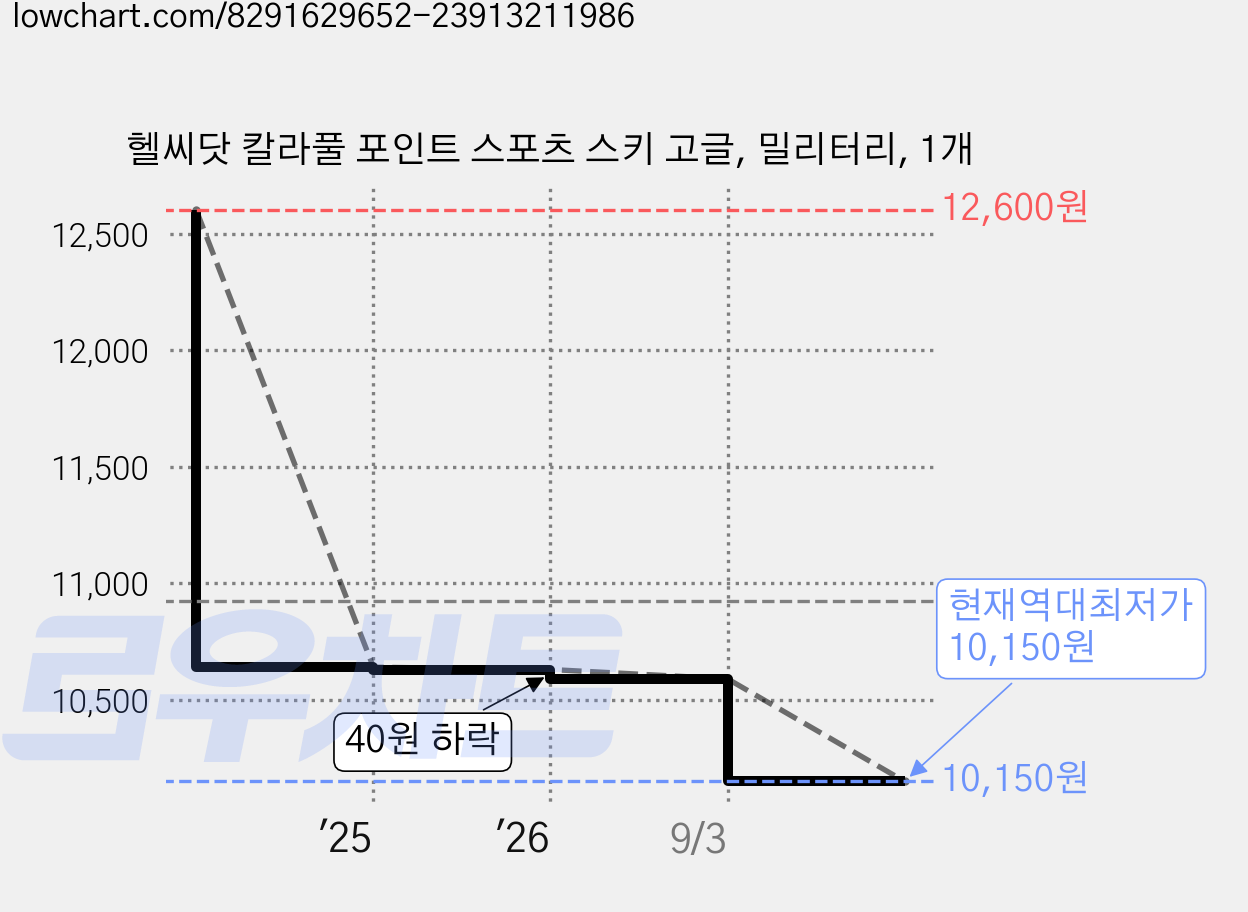헬씨닷 칼라풀 포인트 스포츠 스키 고글, 밀리터리, 1개 가격 변동 차트, 현재가 10,150원, 역대최저가