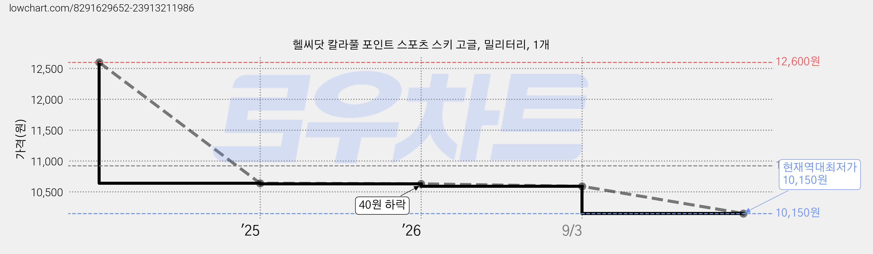 헬씨닷 칼라풀 포인트 스포츠 스키 고글, 밀리터리, 1개 가격 변동 차트, 현재가 10,150원, 역대최저가