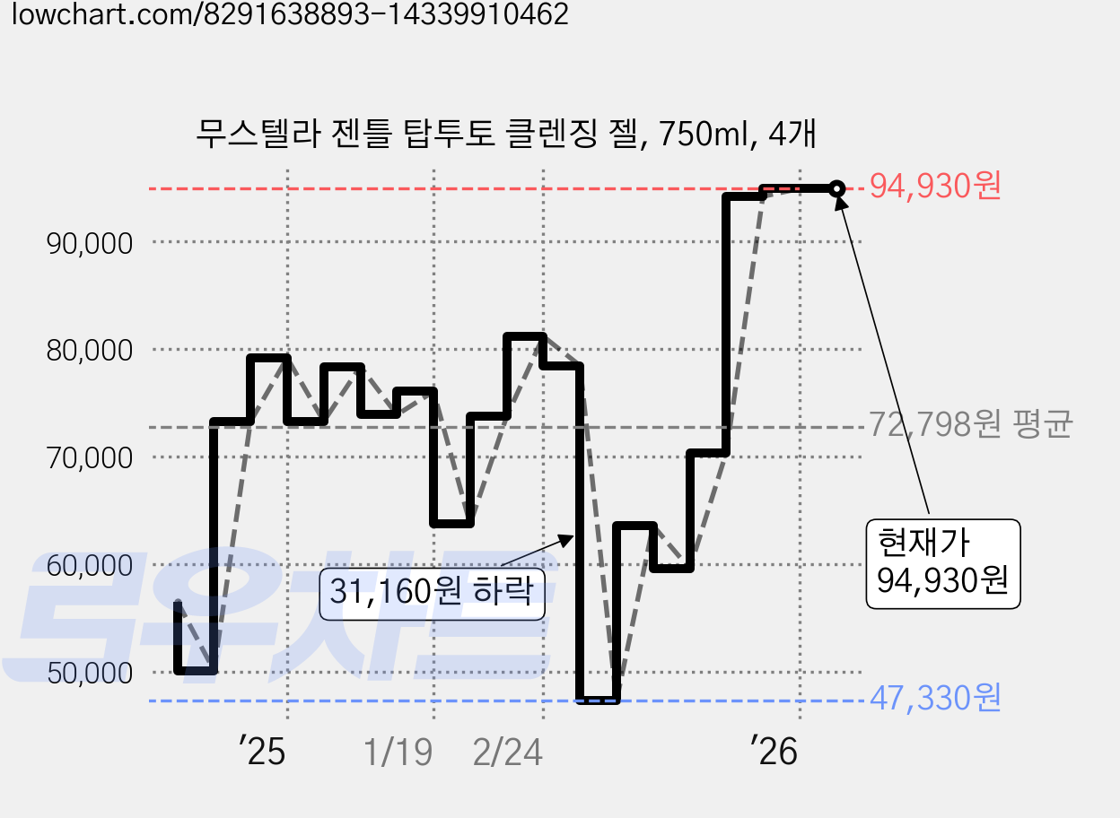 무스텔라 젠틀 탑투토 클렌징 젤, 750ml, 4개 가격 변동 차트, 현재가 94,930원, 관측 최저가 47,330원