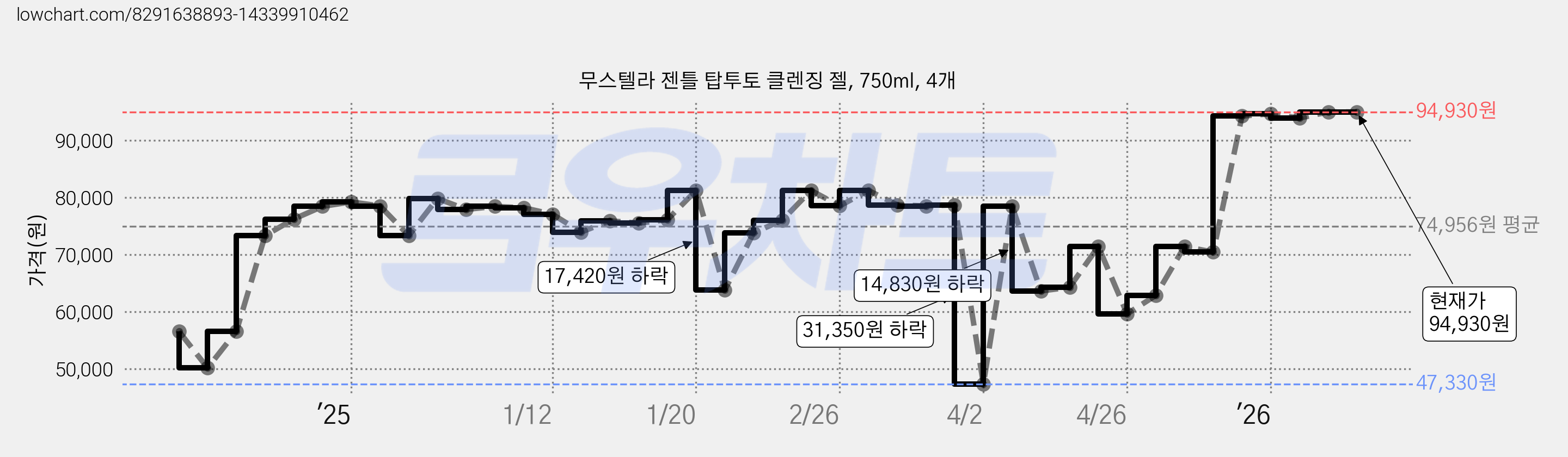 무스텔라 젠틀 탑투토 클렌징 젤, 750ml, 4개 가격 변동 차트, 현재가 94,930원, 관측 최저가 47,330원