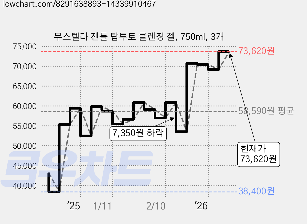 무스텔라 젠틀 탑투토 클렌징 젤, 750ml, 3개 가격 변동 차트, 현재가 73,620원, 관측 최저가 38,400원