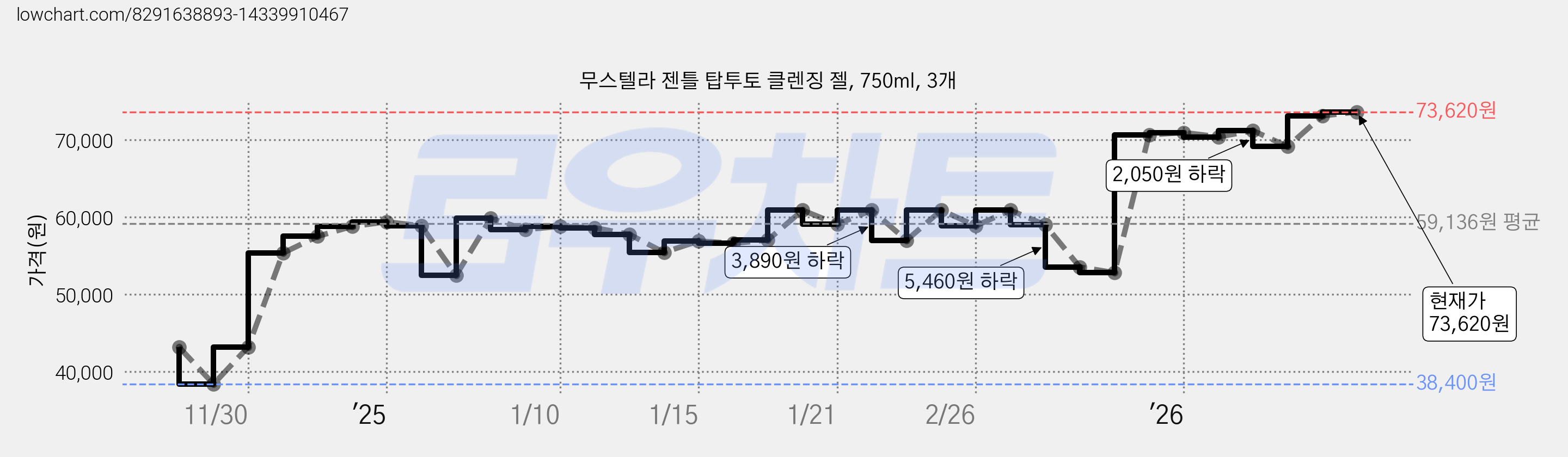 무스텔라 젠틀 탑투토 클렌징 젤, 750ml, 3개 가격 변동 차트, 현재가 73,620원, 관측 최저가 38,400원