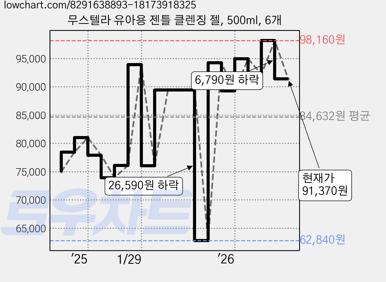 무스텔라 유아용 젠틀 클렌징 젤, 500ml, 6개 가격 변동 차트, 현재가 91,370원, 관측 최저가 62,840원