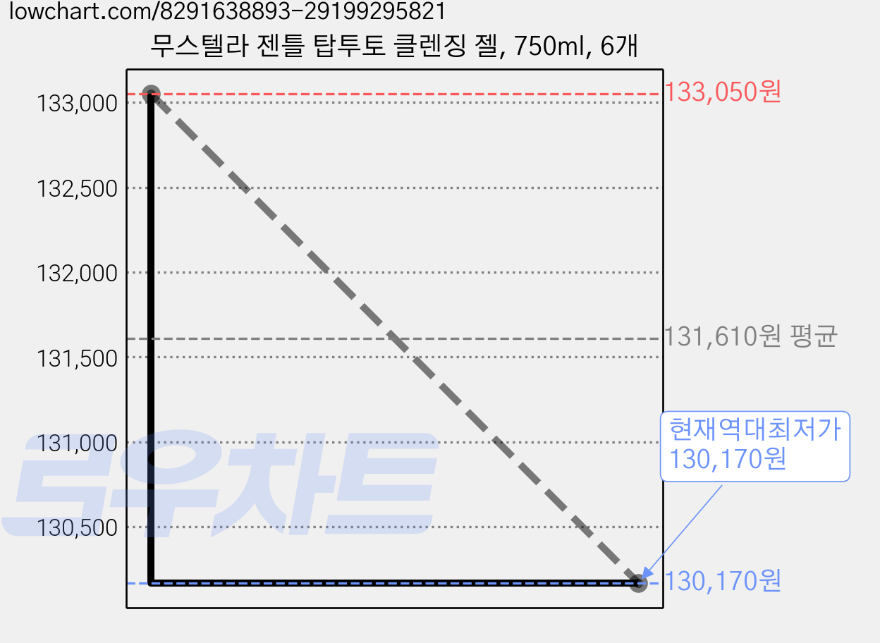 무스텔라 젠틀 탑투토 클렌징 젤, 750ml, 6개 가격 변동 차트, 현재가 130,170원, 역대최저가