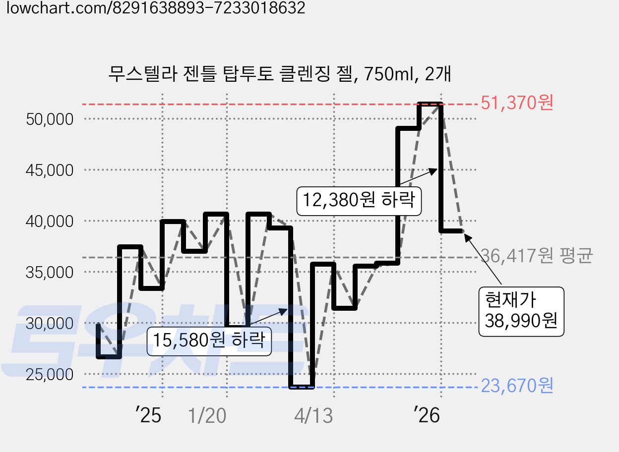 무스텔라 젠틀 탑투토 클렌징 젤, 750ml, 2개 가격 변동 차트, 현재가 38,990원, 관측 최저가 23,670원