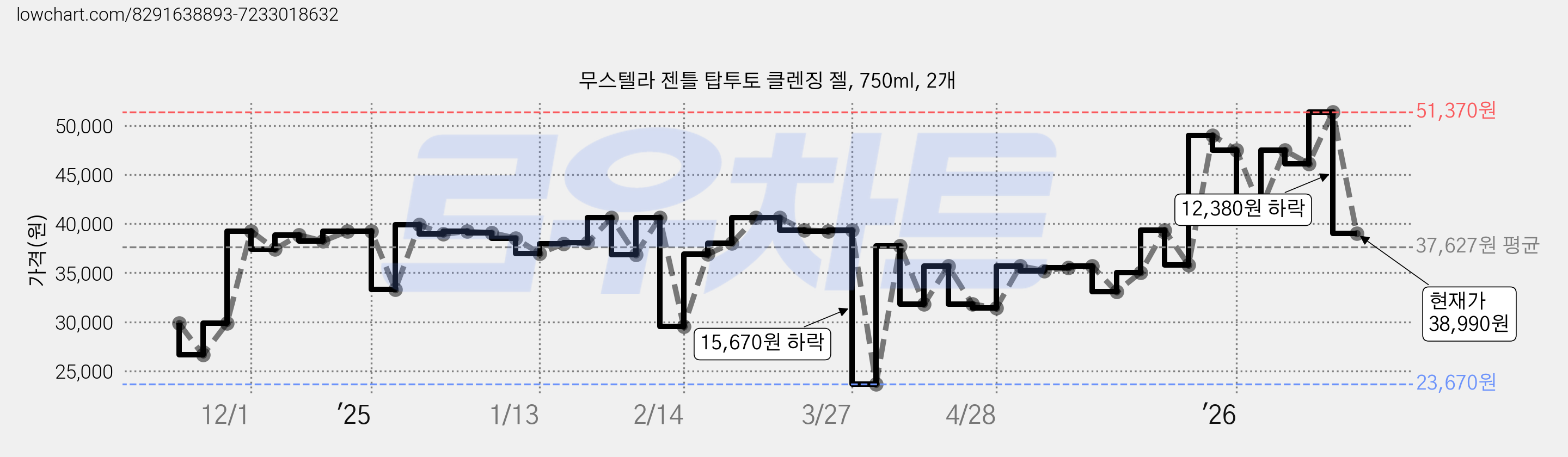 무스텔라 젠틀 탑투토 클렌징 젤, 750ml, 2개 가격 변동 차트, 현재가 38,990원, 관측 최저가 23,670원