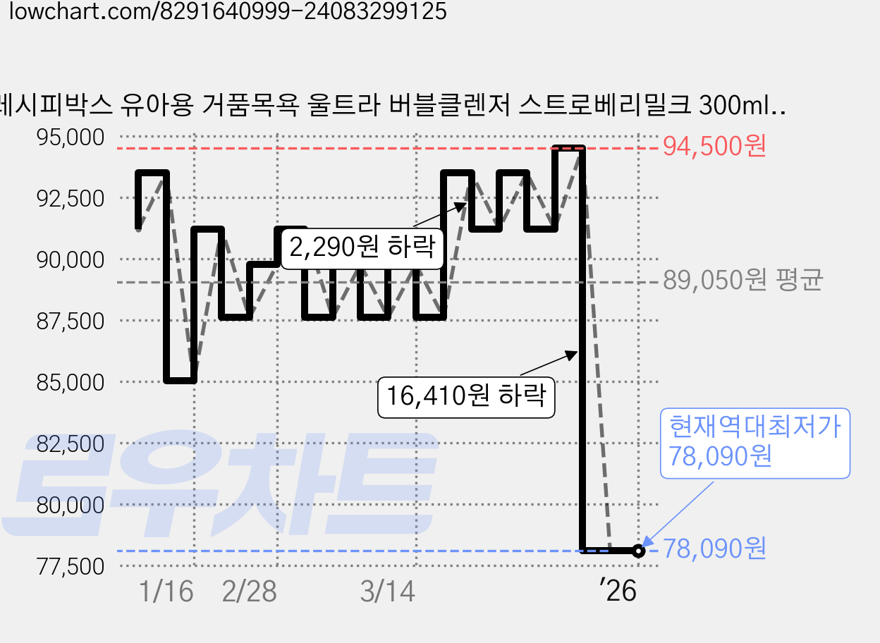 레시피박스 유아용 거품목욕 울트라 버블클렌저 스트로베리밀크 300ml + 프레쉬그린 300ml + 퓨어화이트 300ml 세트, 900ml, 5세트 가격 변동 차트, 현재가 78,090원, 역대최저가
