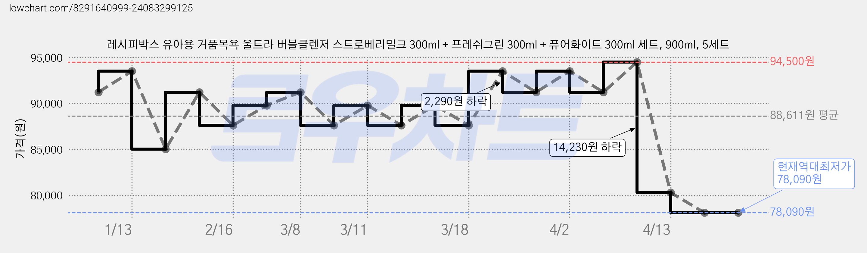 레시피박스 유아용 거품목욕 울트라 버블클렌저 스트로베리밀크 300ml + 프레쉬그린 300ml + 퓨어화이트 300ml 세트, 900ml, 5세트 가격 변동 차트, 현재가 78,090원, 역대최저가