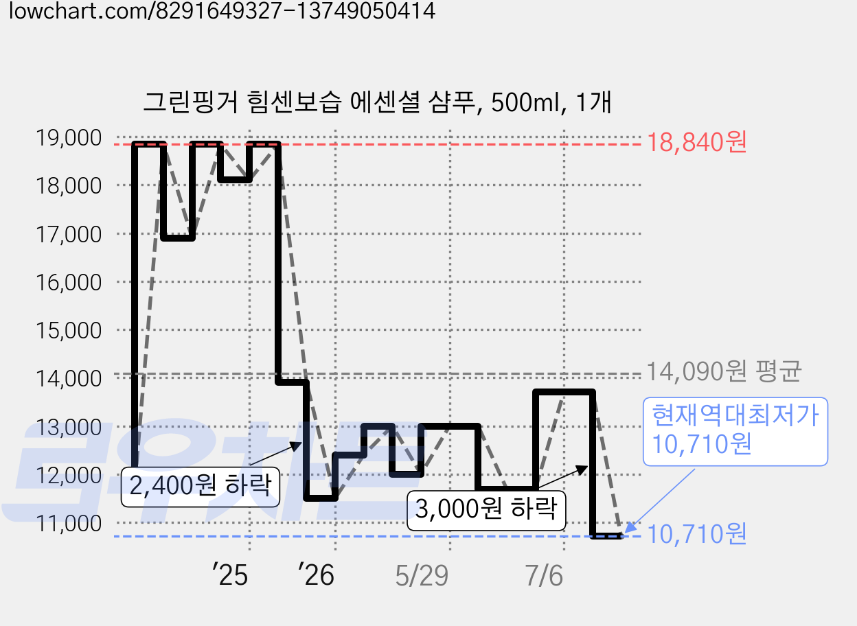 그린핑거 힘센보습 에센셜 샴푸, 500ml, 1개 가격 변동 차트, 현재가 10,710원, 역대최저가