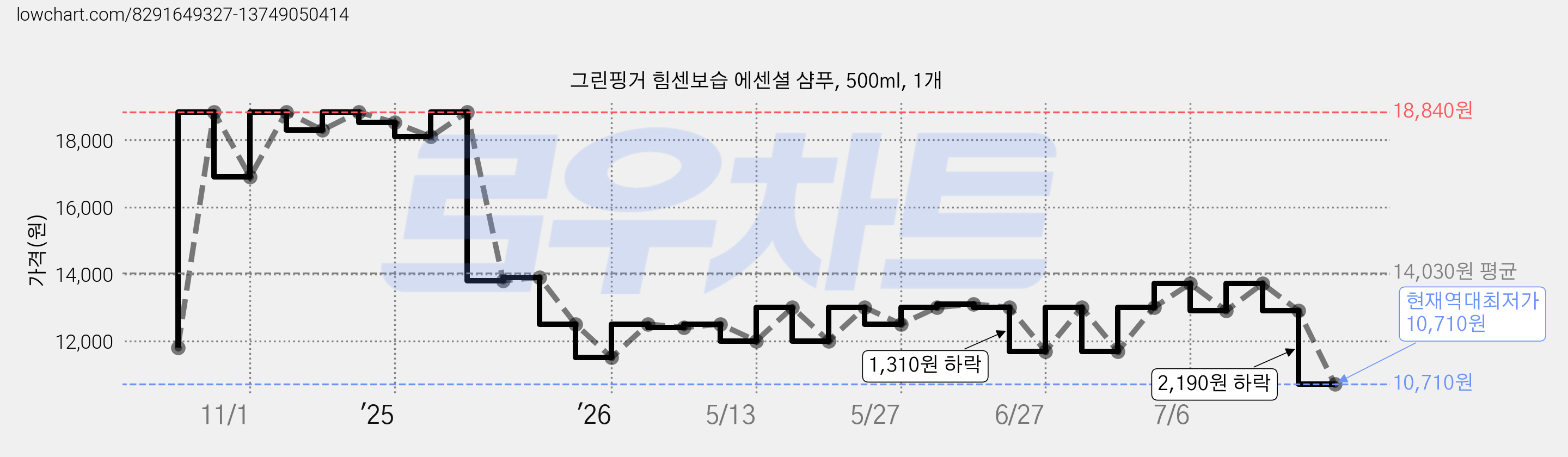 그린핑거 힘센보습 에센셜 샴푸, 500ml, 1개 가격 변동 차트, 현재가 10,710원, 역대최저가