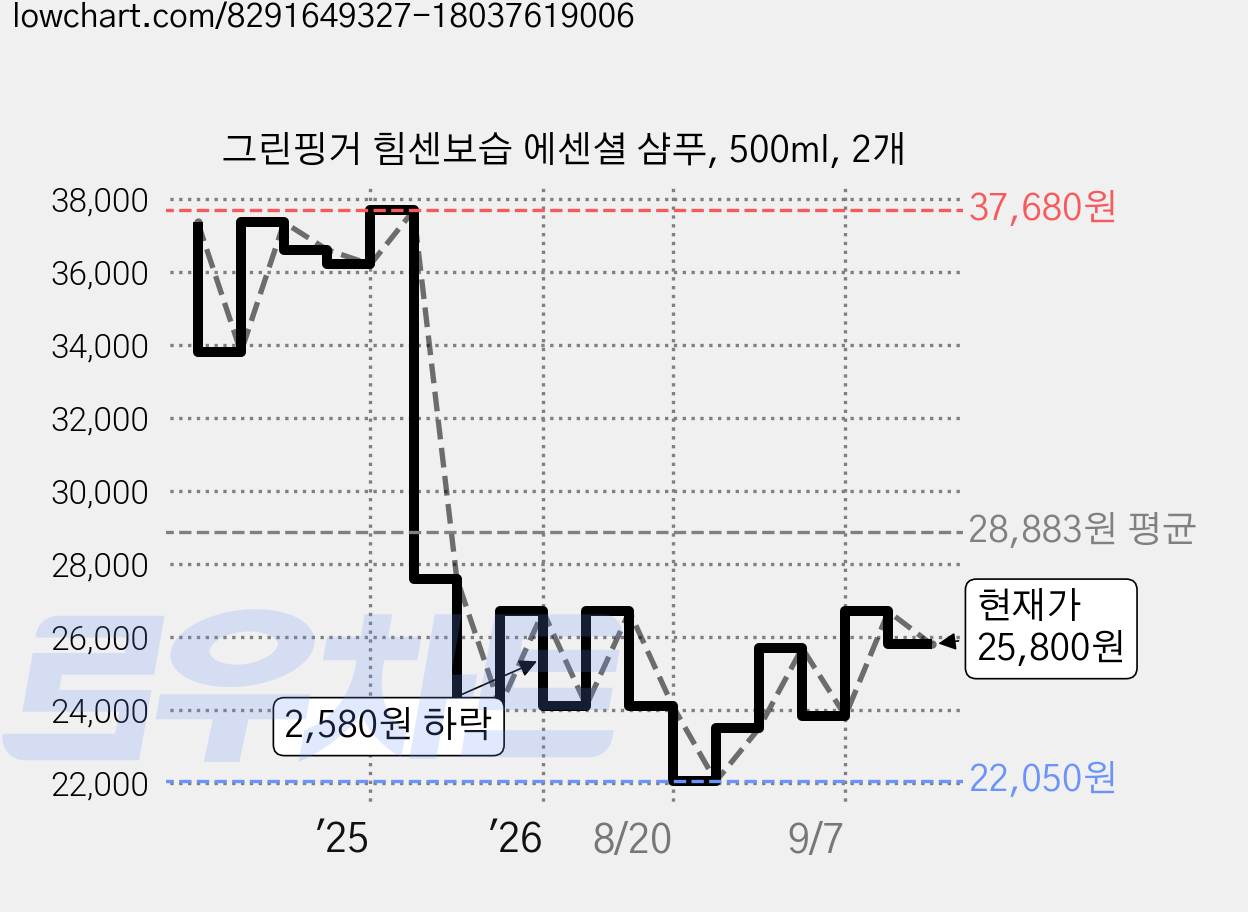 그린핑거 힘센보습 에센셜 샴푸, 500ml, 2개 가격 변동 차트, 현재가 25,800원, 관측 최저가 22,050원