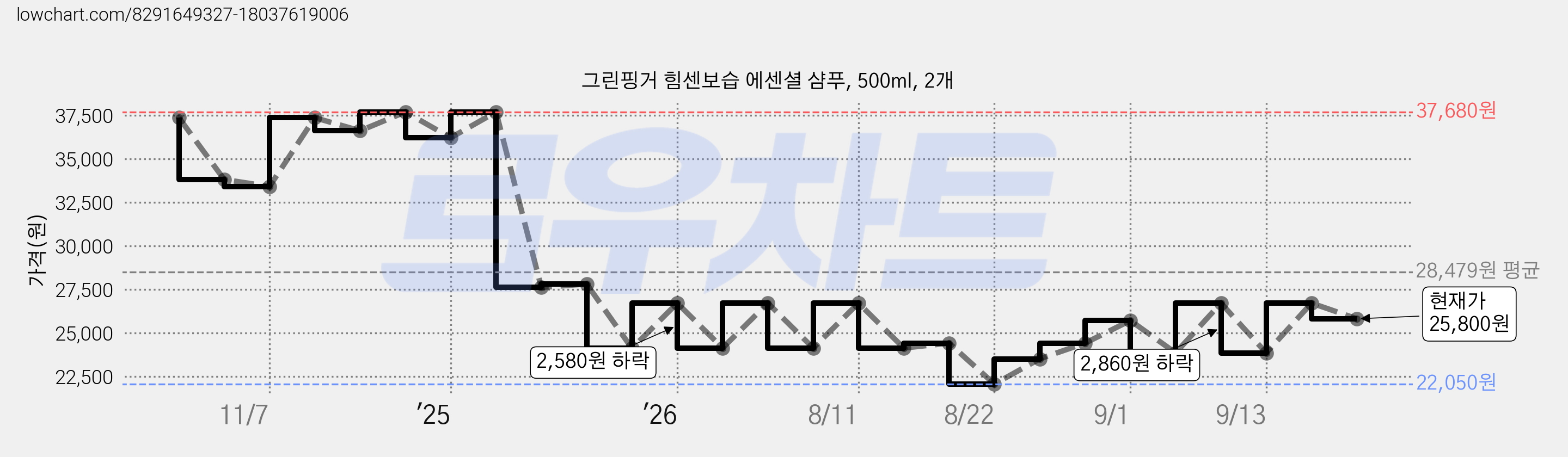 그린핑거 힘센보습 에센셜 샴푸, 500ml, 2개 가격 변동 차트, 현재가 25,800원, 관측 최저가 22,050원