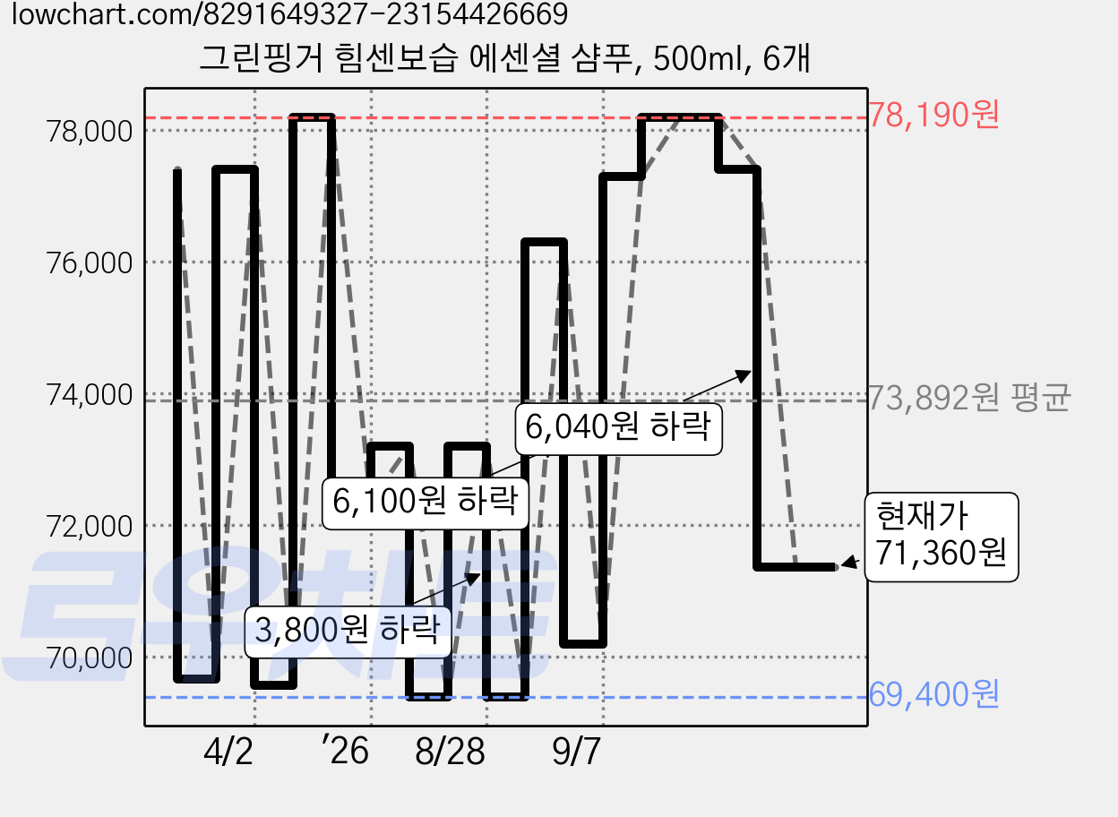 그린핑거 힘센보습 에센셜 샴푸, 500ml, 6개 가격 변동 차트, 현재가 71,360원, 관측 최저가 62,550원