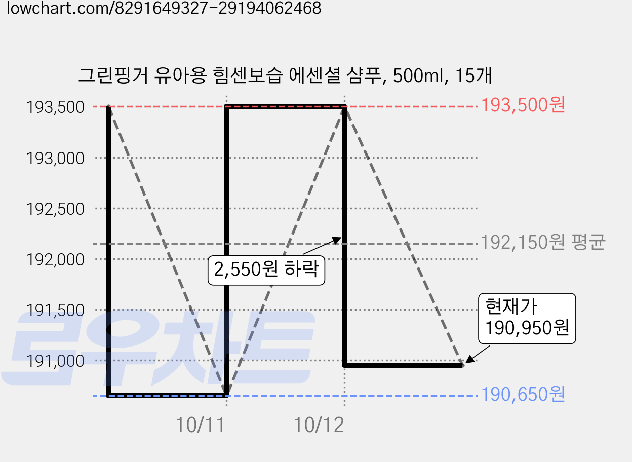 그린핑거 유아용 힘센보습 에센셜 샴푸, 500ml, 15개 가격 변동 차트, 현재가 190,950원, 관측 최저가 190,650원