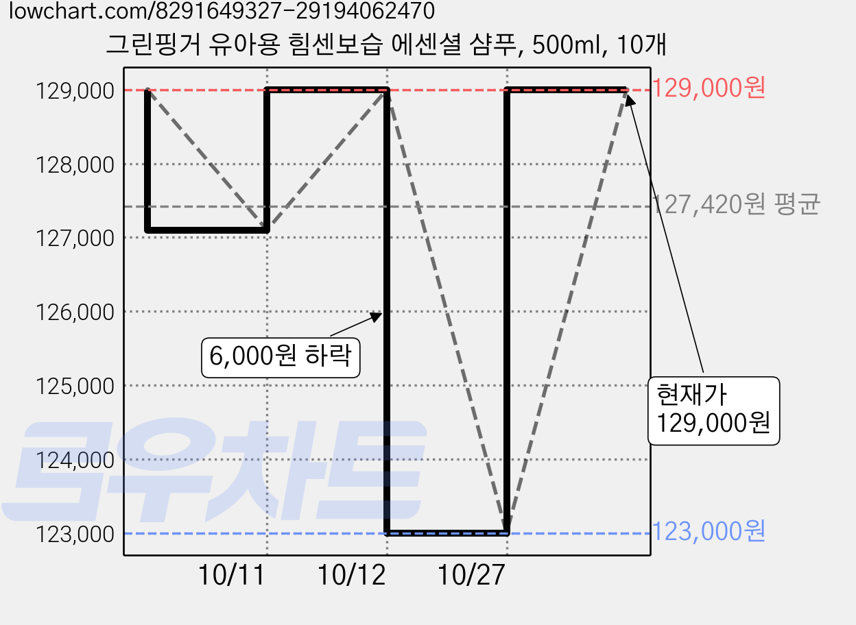 그린핑거 유아용 힘센보습 에센셜 샴푸, 500ml, 10개 가격 변동 차트, 현재가 129,000원, 관측 최저가 123,000원