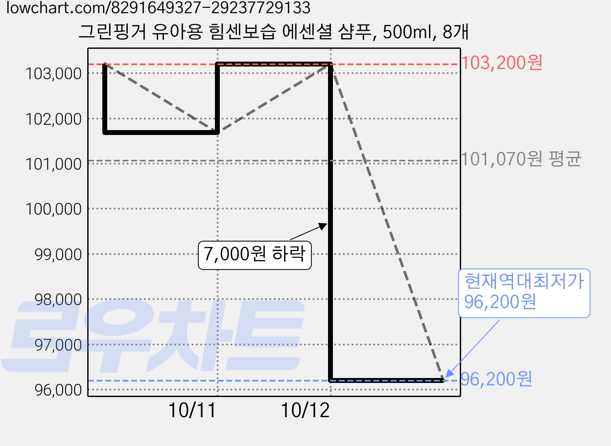 그린핑거 유아용 힘센보습 에센셜 샴푸, 500ml, 8개 가격 변동 차트, 현재가 96,200원, 역대최저가