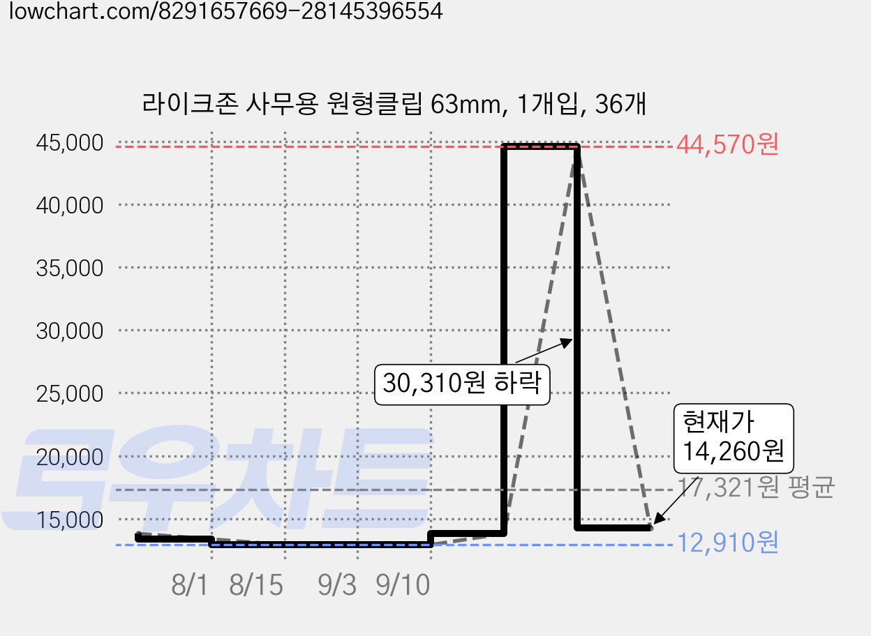 라이크존 사무용 원형클립 63mm, 1개입, 36개 가격 변동 차트, 현재가 14,260원, 관측 최저가 12,910원