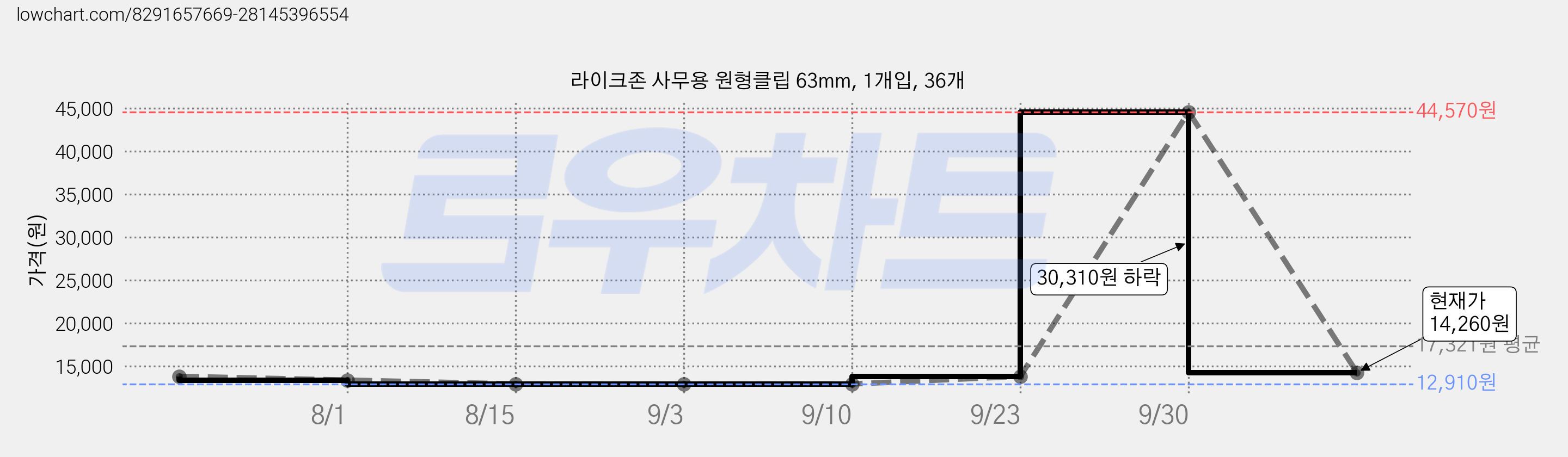 라이크존 사무용 원형클립 63mm, 1개입, 36개 가격 변동 차트, 현재가 14,260원, 관측 최저가 12,910원