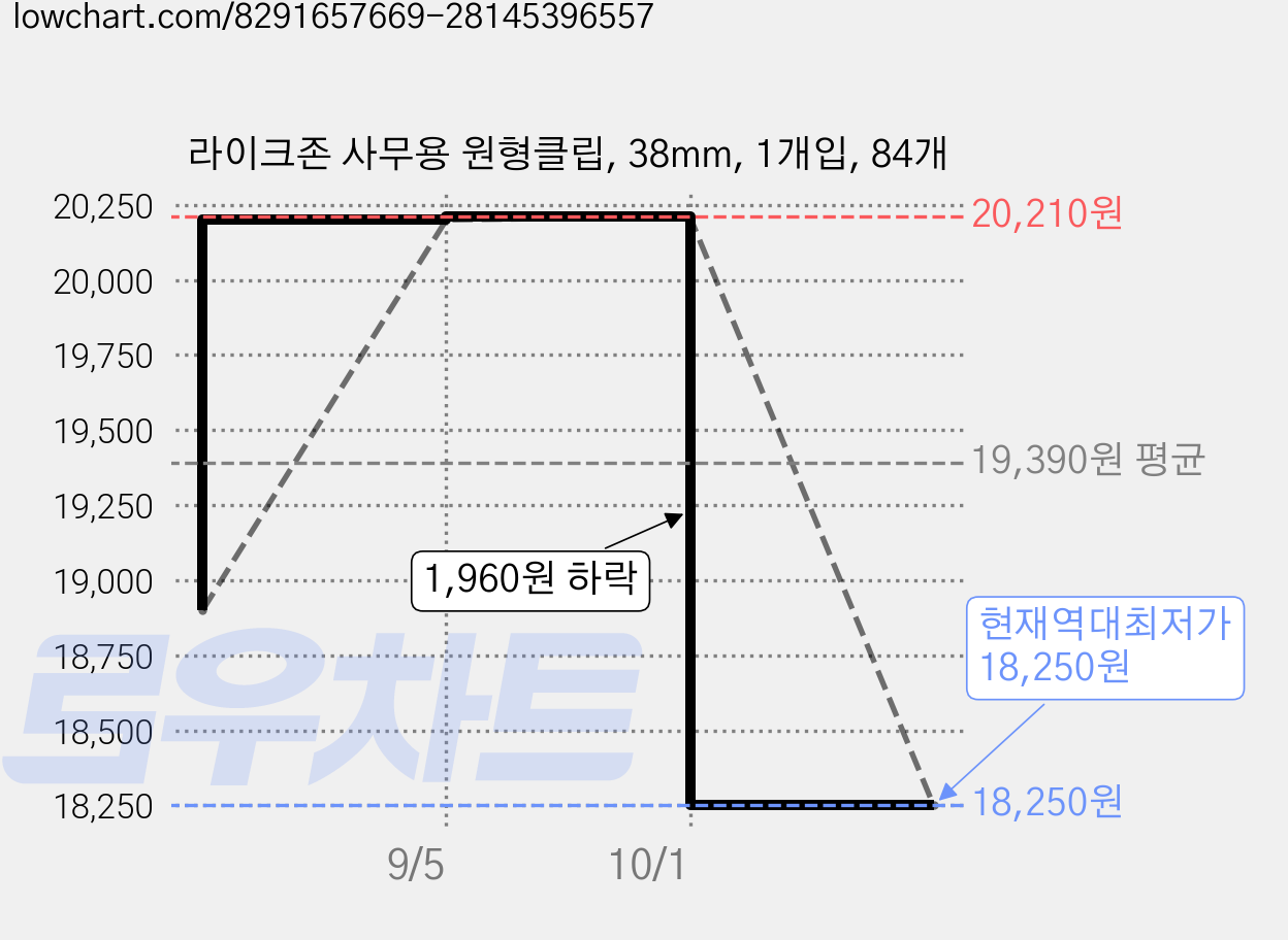 라이크존 사무용 원형클립, 38mm, 1개입, 84개 가격 변동 차트, 현재가 18,250원, 역대최저가