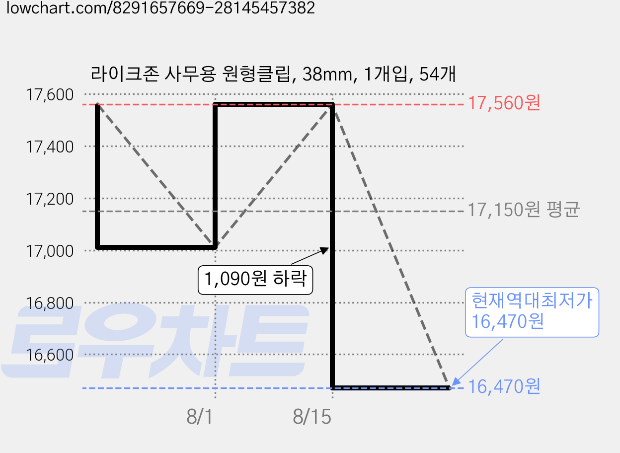 라이크존 사무용 원형클립, 38mm, 1개입, 54개 가격 변동 차트, 현재가 16,470원, 역대최저가