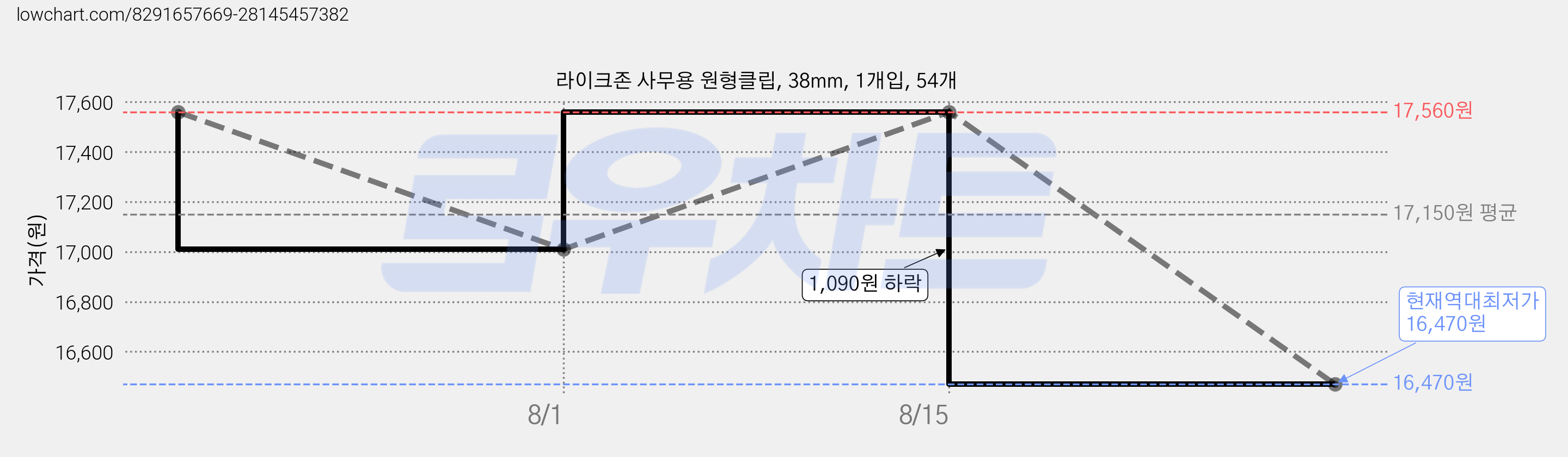 라이크존 사무용 원형클립, 38mm, 1개입, 54개 가격 변동 차트, 현재가 16,470원, 역대최저가