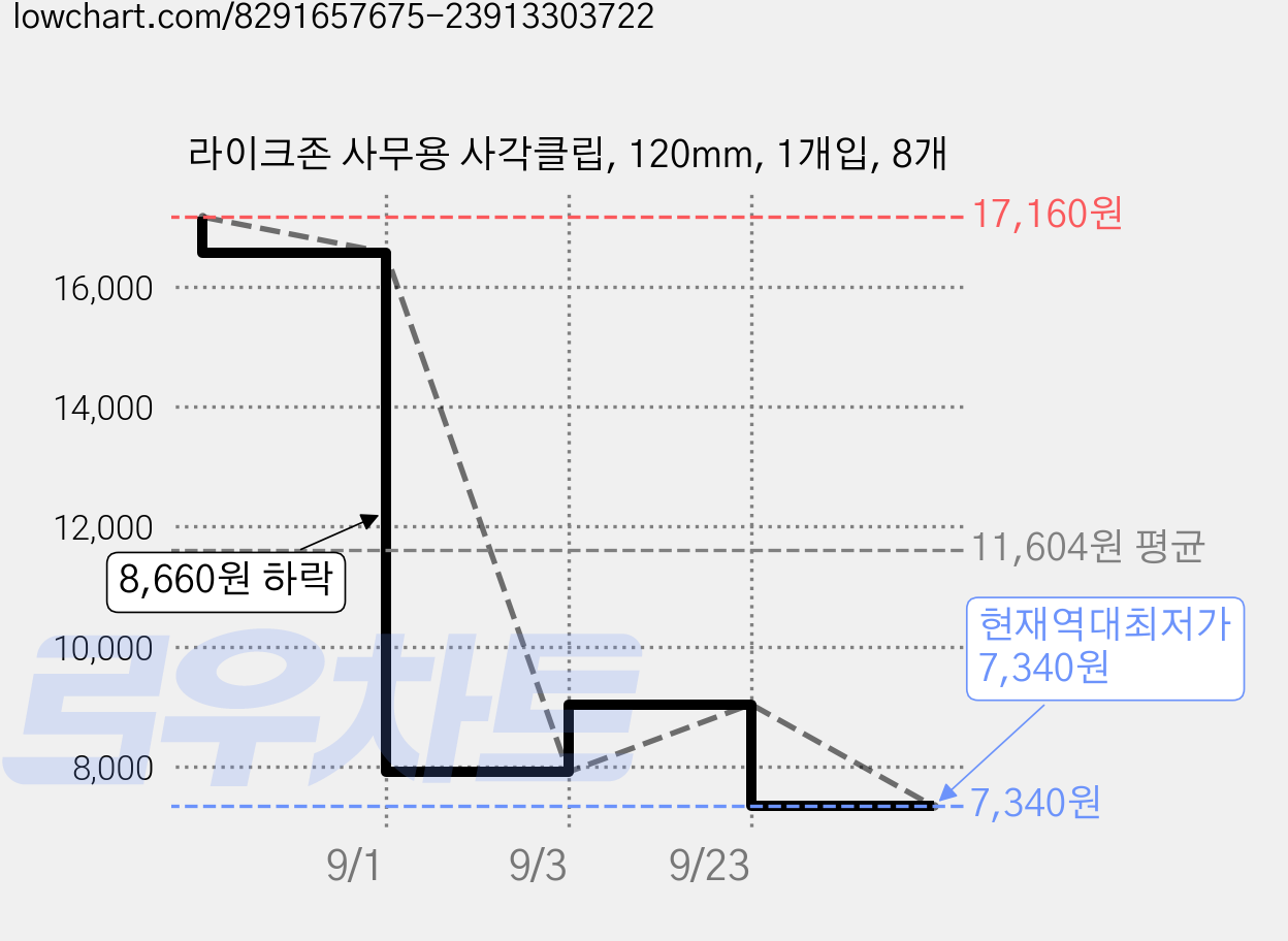 라이크존 사무용 사각클립, 120mm, 1개입, 8개 가격 변동 차트, 현재가 7,340원, 역대최저가