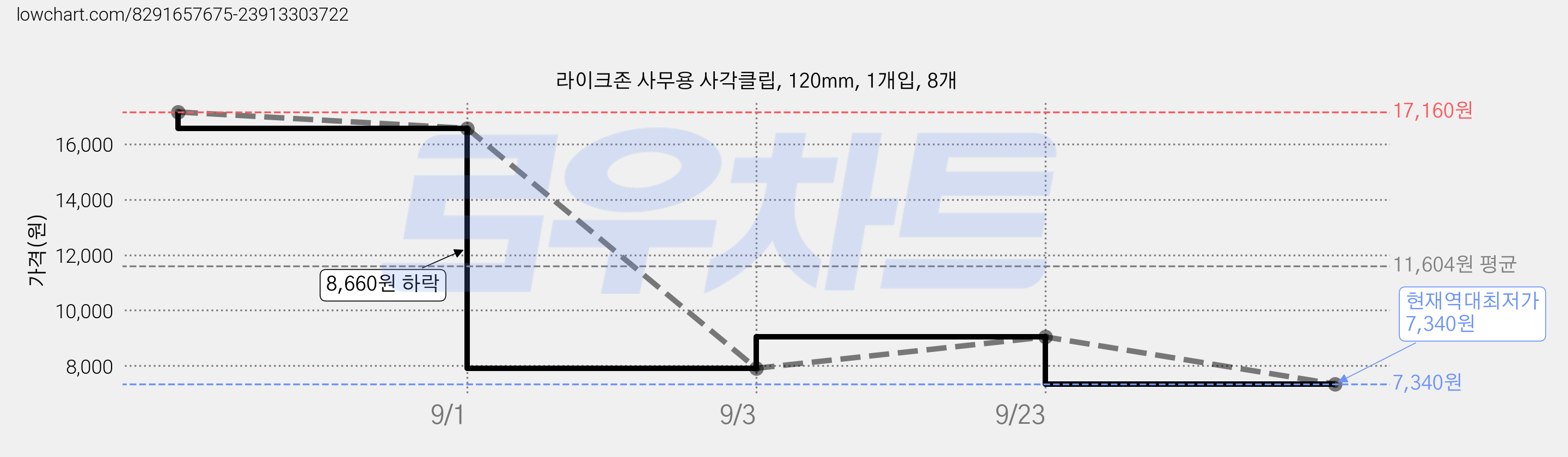 라이크존 사무용 사각클립, 120mm, 1개입, 8개 가격 변동 차트, 현재가 7,340원, 역대최저가