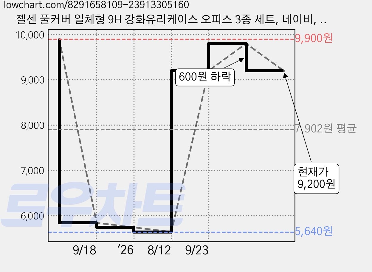 젤센 풀커버 일체형 9H 강화유리케이스 오피스 3종 세트, 네이비, 화이트, 다크그린, 1세트 가격 변동 차트, 현재가 9,200원, 관측 최저가 5,640원
