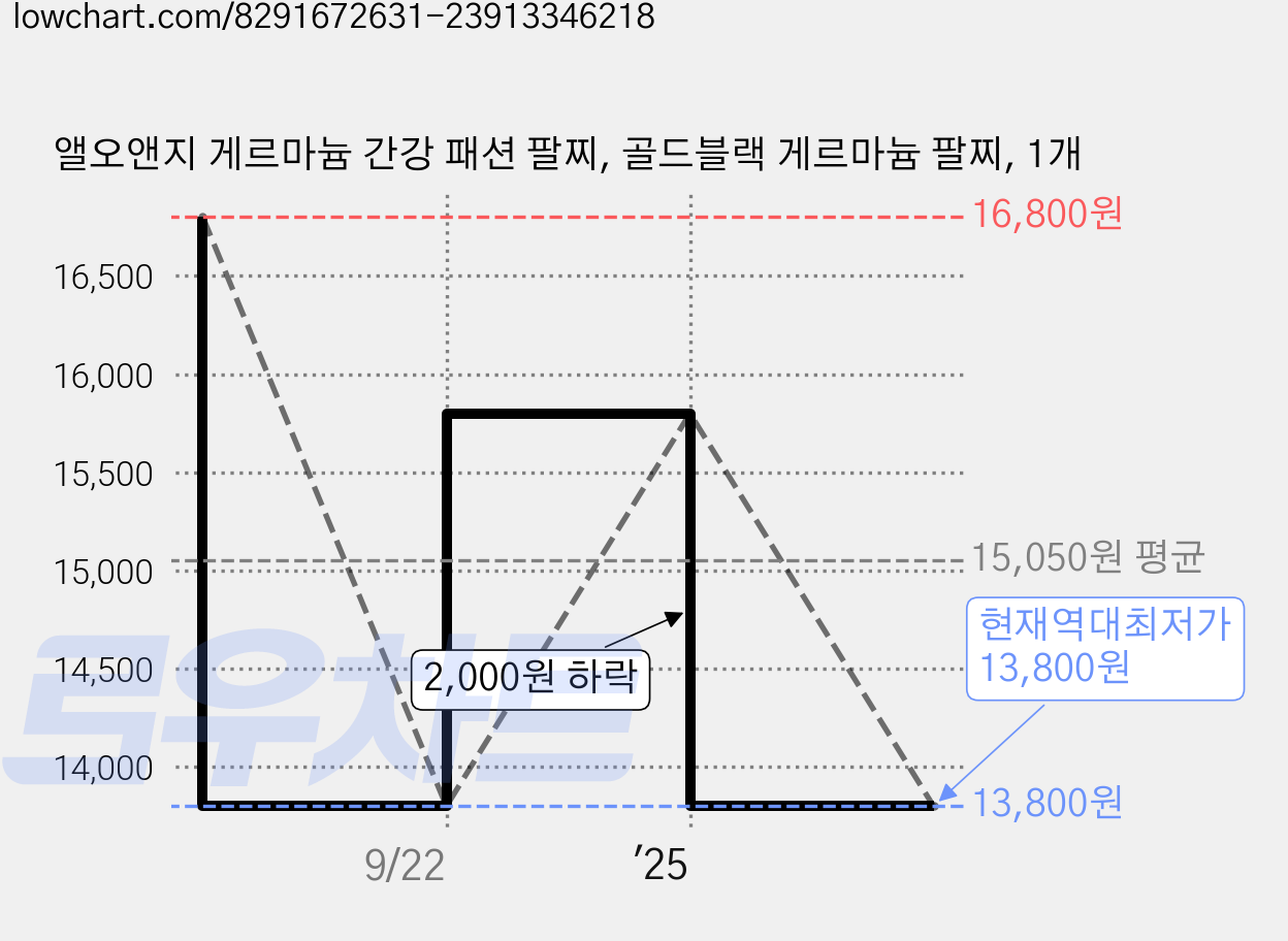 앨오앤지 게르마늄 간강 패션 팔찌, 골드블랙 게르마늄 팔찌, 1개 가격 변동 차트, 현재가 13,800원, 역대최저가