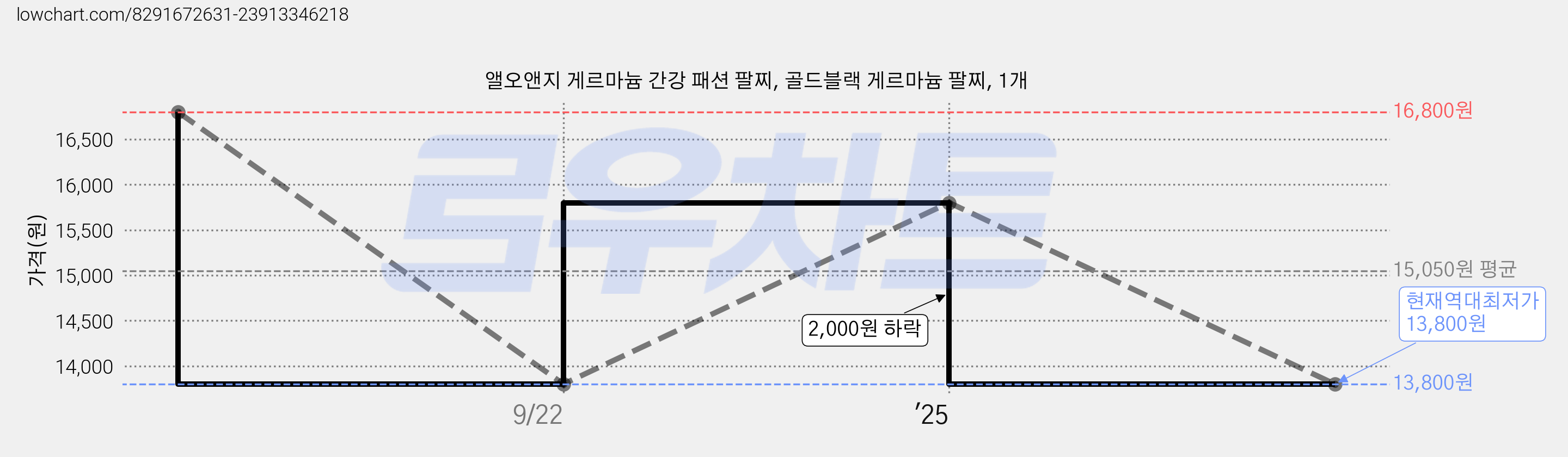 앨오앤지 게르마늄 간강 패션 팔찌, 골드블랙 게르마늄 팔찌, 1개 가격 변동 차트, 현재가 13,800원, 역대최저가