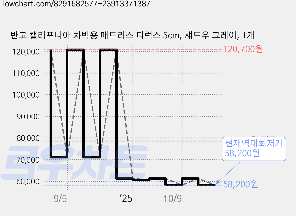 반고 캘리포니아 차박용 매트리스 디럭스 5cm, 섀도우 그레이, 1개 가격 변동 차트, 현재가 58,200원, 역대최저가