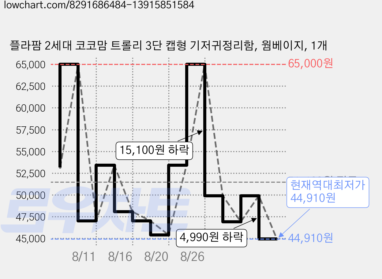플라팜 2세대 코코맘 트롤리 3단 캡형 기저귀정리함, 웜베이지, 1개 가격 변동 차트, 현재가 44,910원, 역대최저가