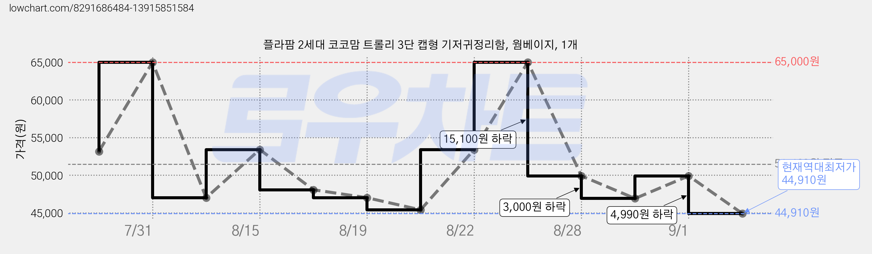 플라팜 2세대 코코맘 트롤리 3단 캡형 기저귀정리함, 웜베이지, 1개 가격 변동 차트, 현재가 44,910원, 역대최저가