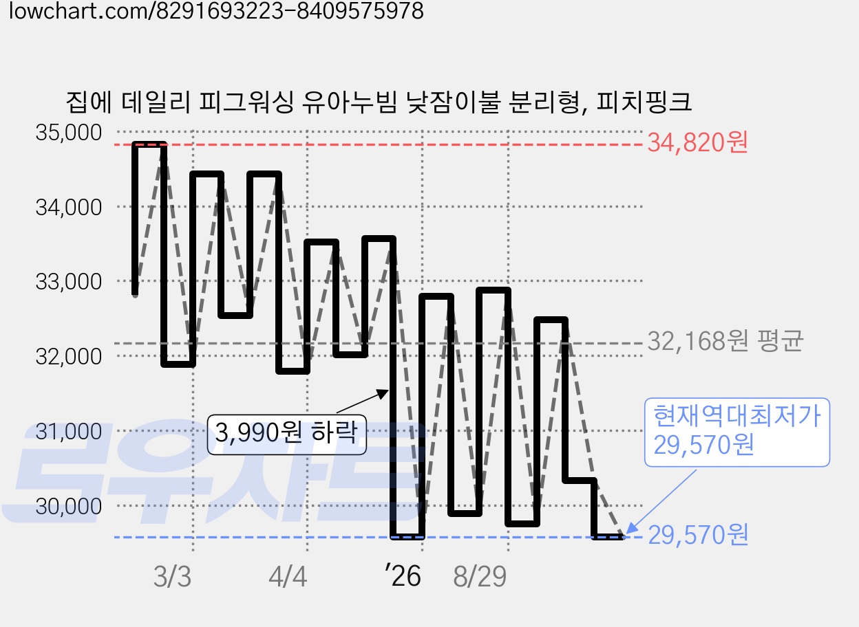 집에 데일리 피그워싱 유아누빔 낮잠이불 분리형, 피치핑크 가격 변동 차트, 현재가 29,570원, 역대최저가