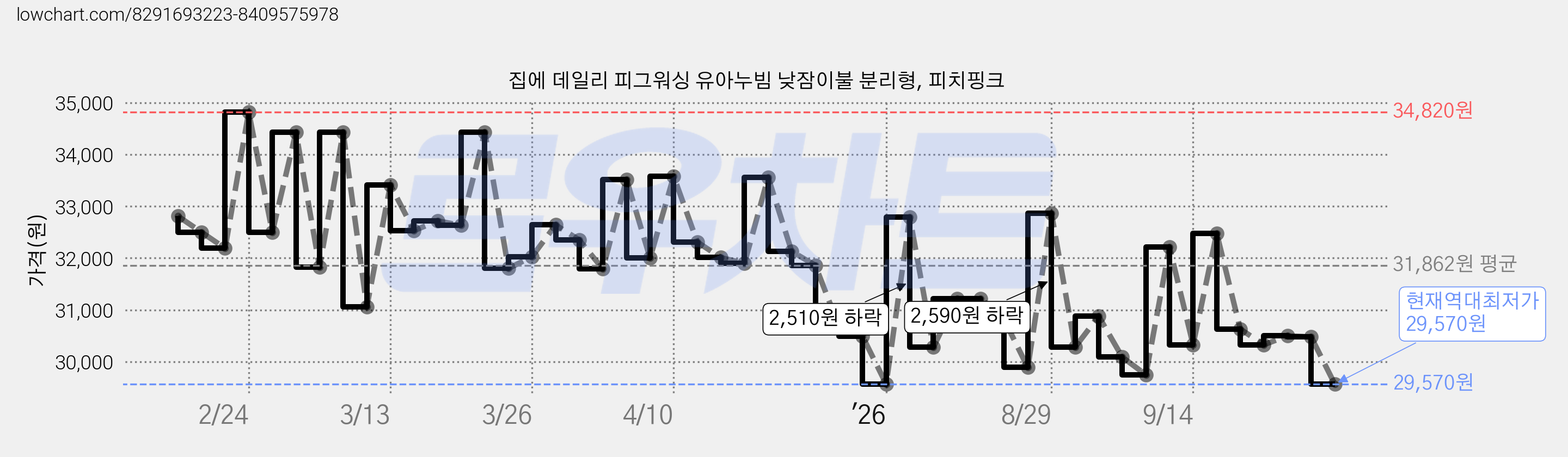 집에 데일리 피그워싱 유아누빔 낮잠이불 분리형, 피치핑크 가격 변동 차트, 현재가 29,570원, 역대최저가