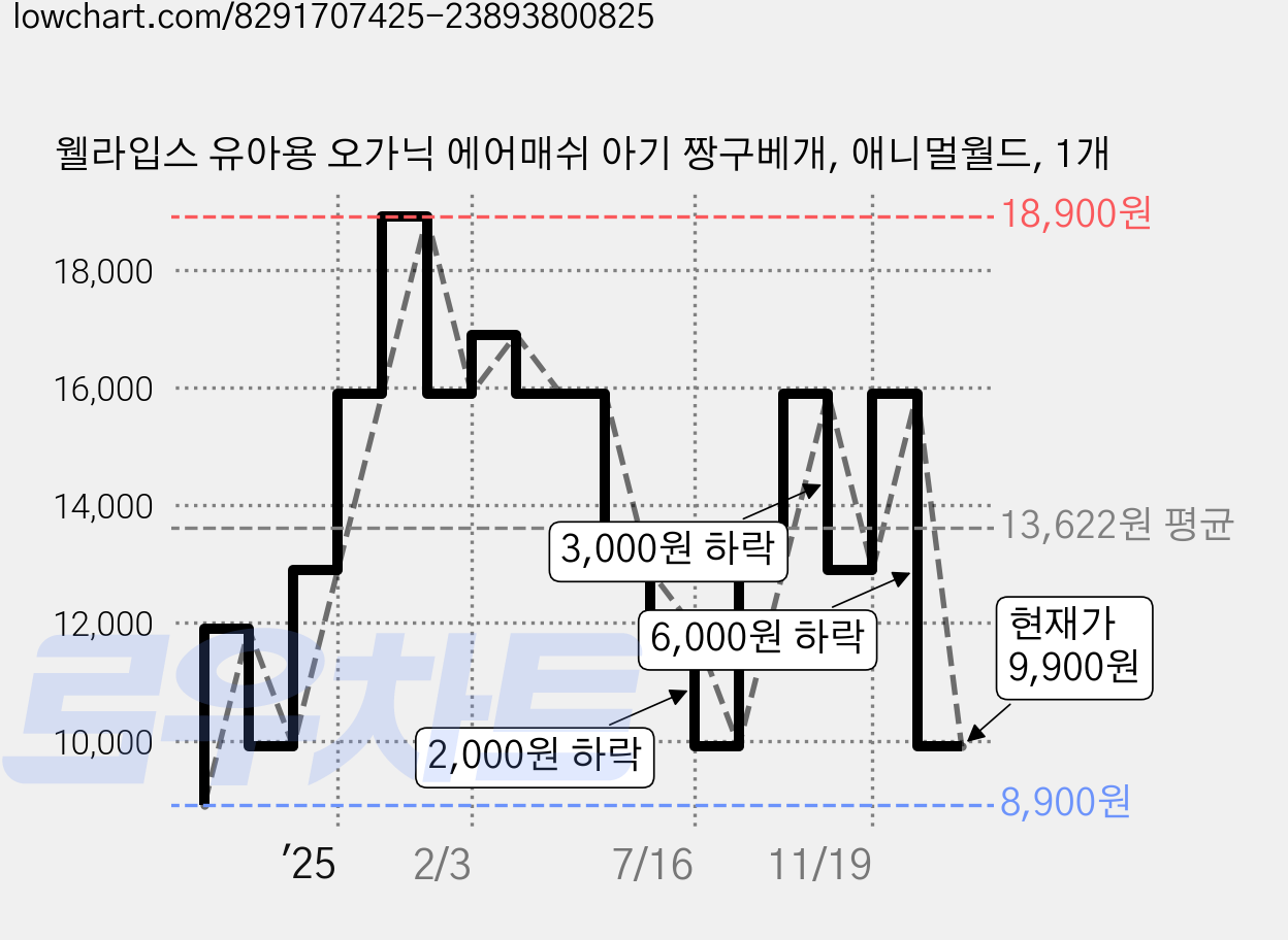 웰라입스 유아용 오가닉 에어매쉬 아기 짱구베개, 애니멀월드, 1개 가격 변동 차트, 현재가 9,900원, 관측 최저가 8,900원