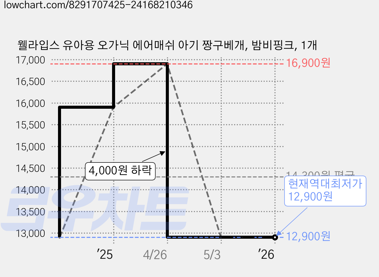 웰라입스 유아용 오가닉 에어매쉬 아기 짱구베개, 밤비핑크, 1개 가격 변동 차트, 현재가 12,900원, 역대최저가
