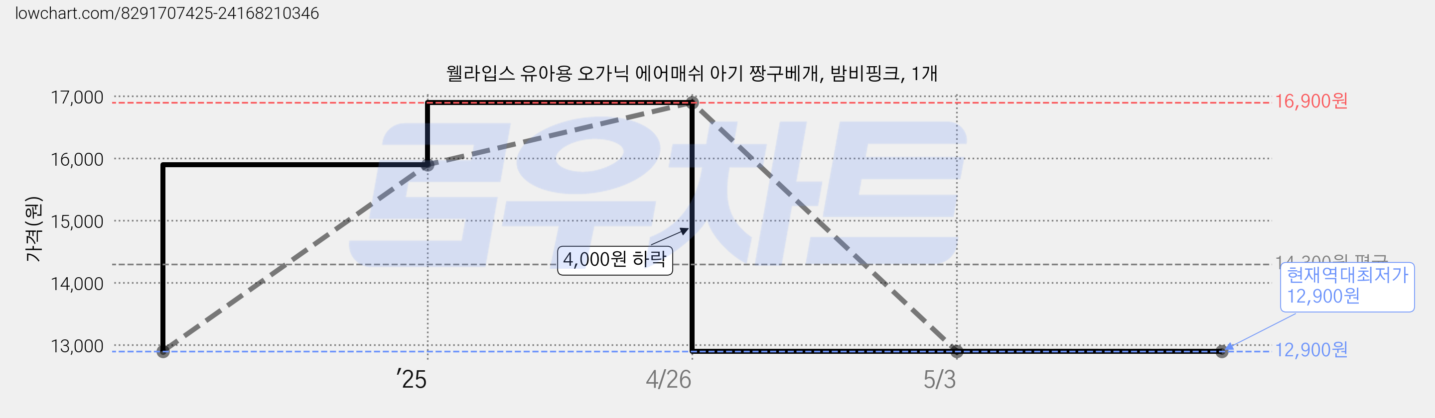 웰라입스 유아용 오가닉 에어매쉬 아기 짱구베개, 밤비핑크, 1개 가격 변동 차트, 현재가 12,900원, 역대최저가